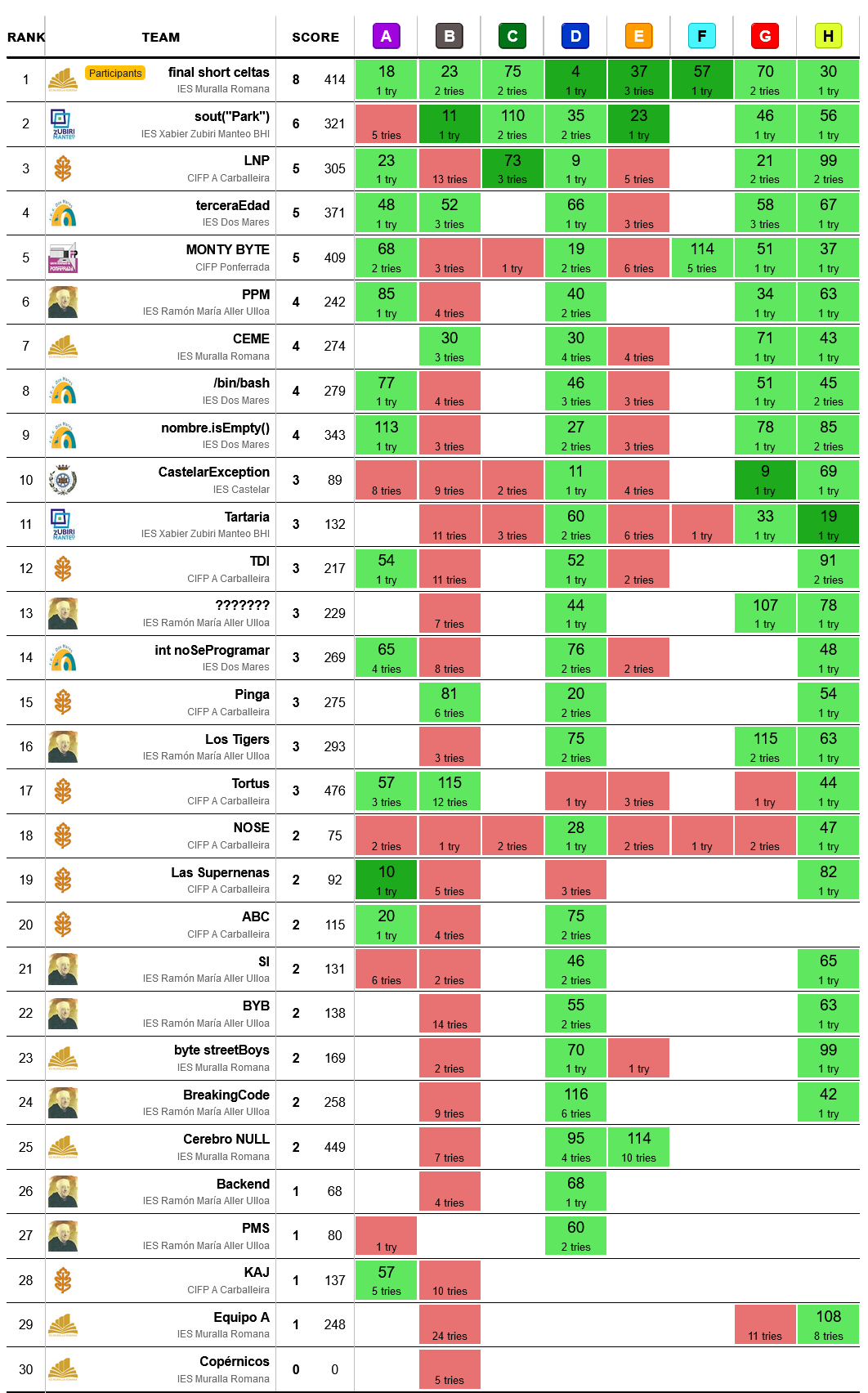 Clasificación final